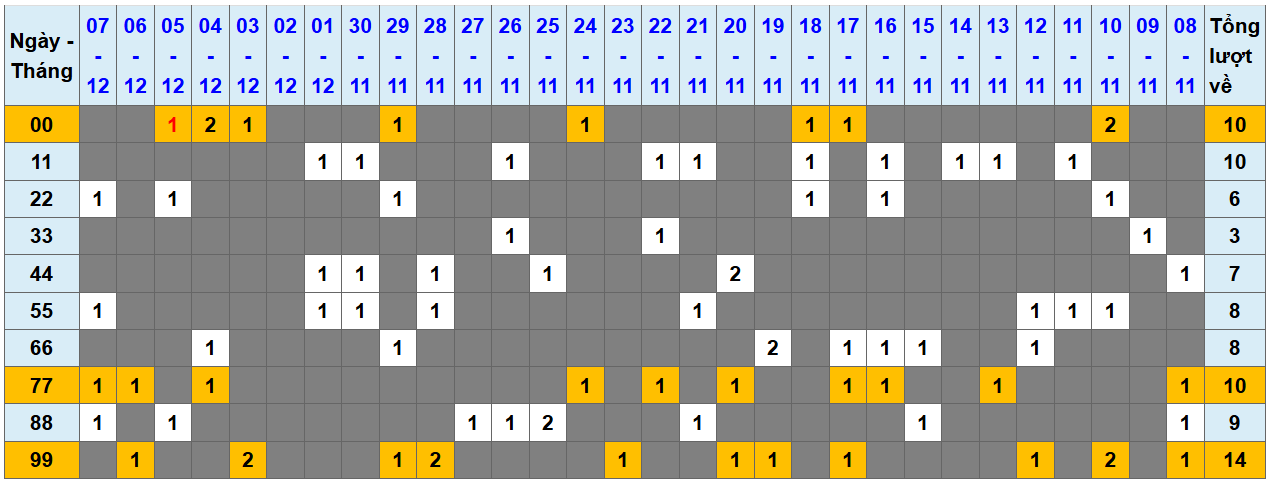 Loto kép XSMB 8122024 - Phân tích lô kép XSMB Chủ nhật hôm nay 1