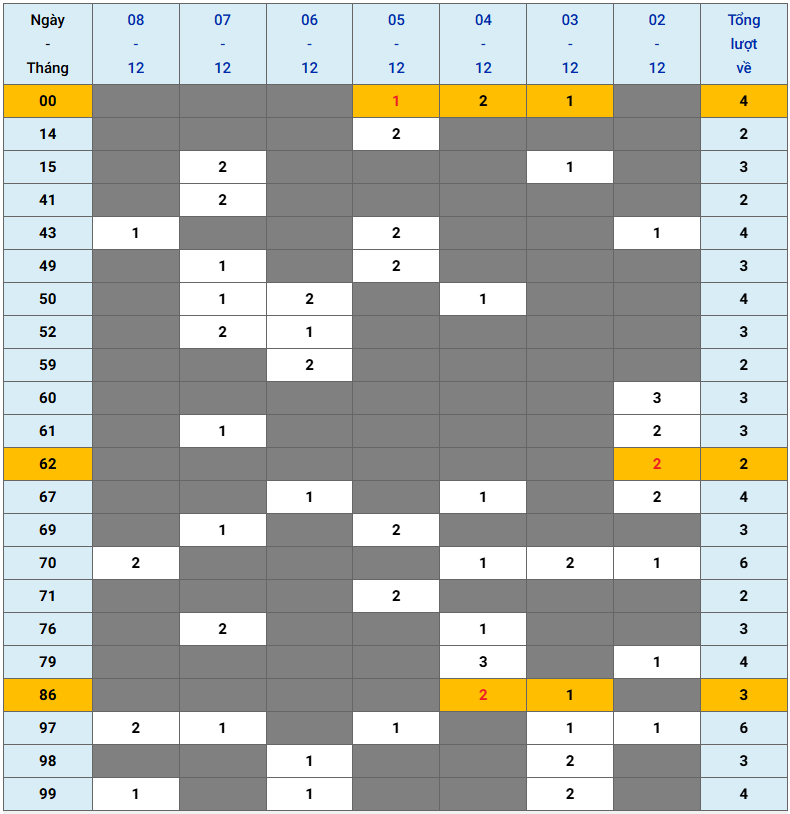 XSMB tuần qua có gì Tuần từ 2122024 đến 8122024 2