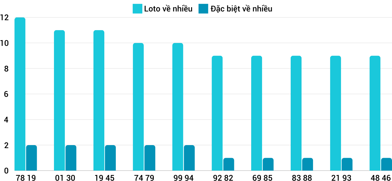 Thong-ke-loto-nhieu-it-xsbdi-12-12-2024 Thong-ke-loto-nhieu-it-xsbdi-12-12-2024