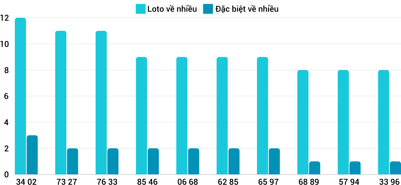 Thong-ke-loto-nhieu-it-xsqb-12-12-2024 Thong-ke-loto-nhieu-it-xsqb-12-12-2024