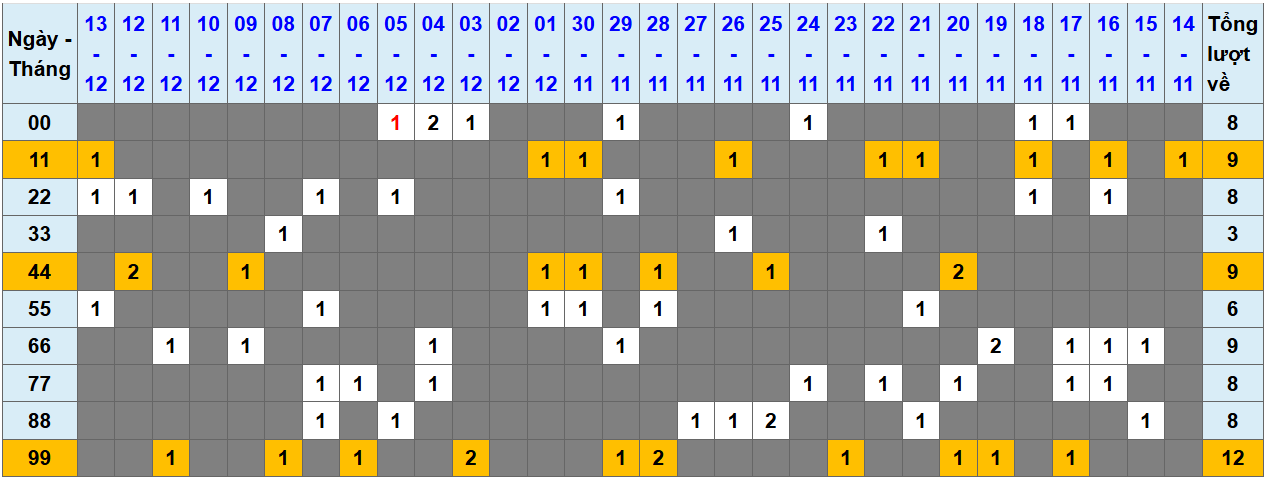 Loto kép XSMB 14122024 - Phân tích lô kép XSMB Thứ 7 hôm nay 1
