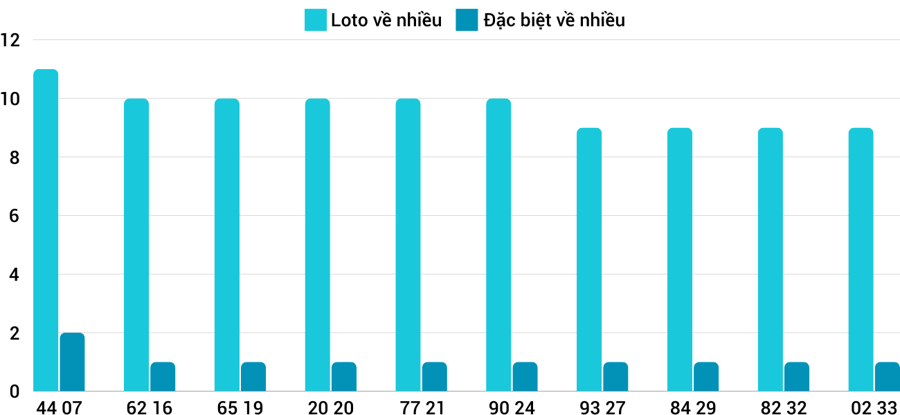 Thong-ke-loto-nhieu-it-xskt-22-12-2024 Thong-ke-loto-nhieu-it-xskt-22-12-2024