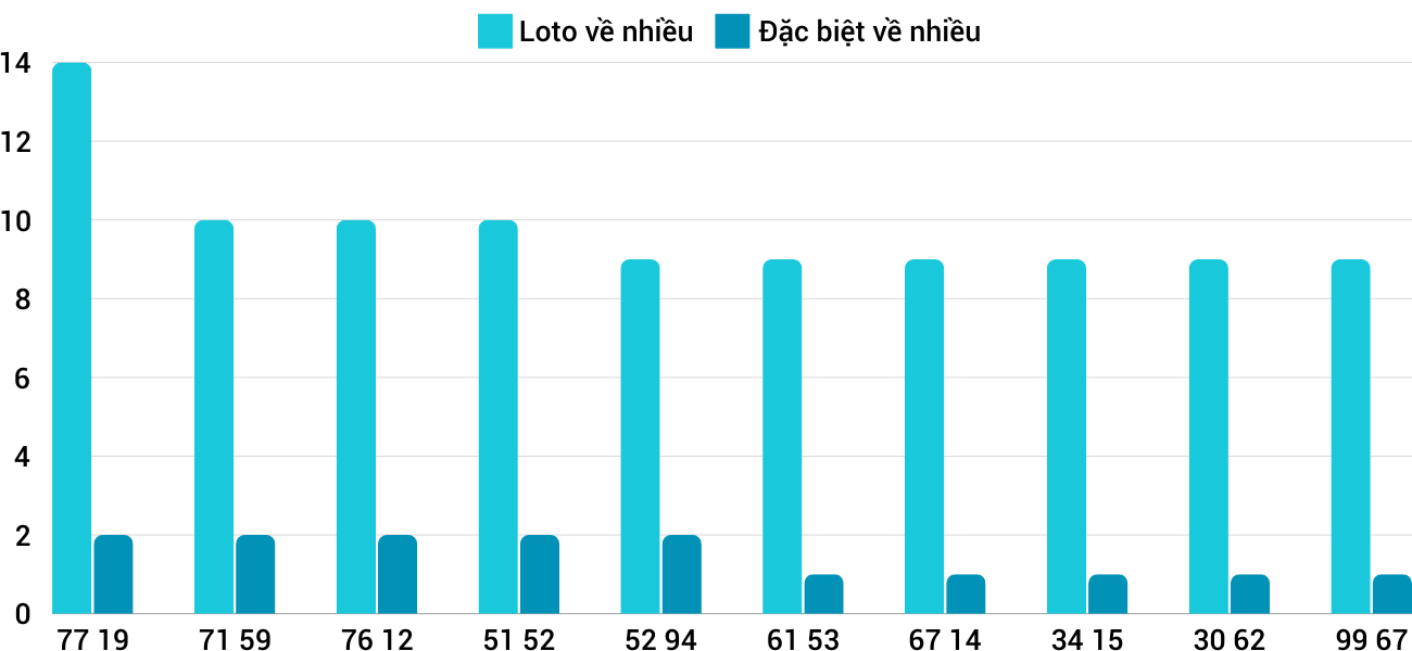 Thong-ke-loto-nhieu-it-xstth-22-12-2024 Thong-ke-loto-nhieu-it-xstth-22-12-2024