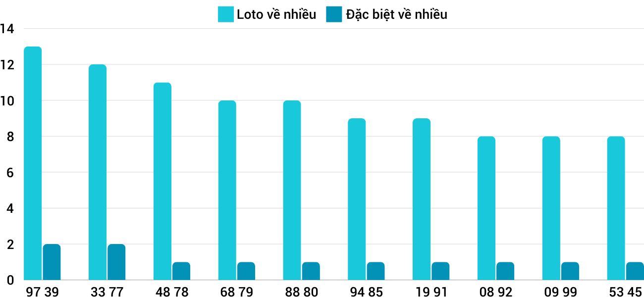 Thống kê XSMT 23122024 - Phân tích Xổ số Miền Trung 23-12 Thứ 2 1 Thống kê XSMT 23122024 - Phân tích Xổ số Miền Trung 23-12 Thứ 2 1