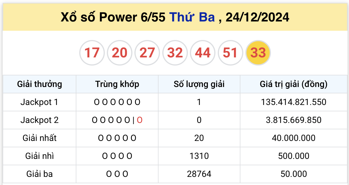Vietlott nổ độc đắc hơn 135 tỷ đúng dịp Noel Niềm vui bất tận 1