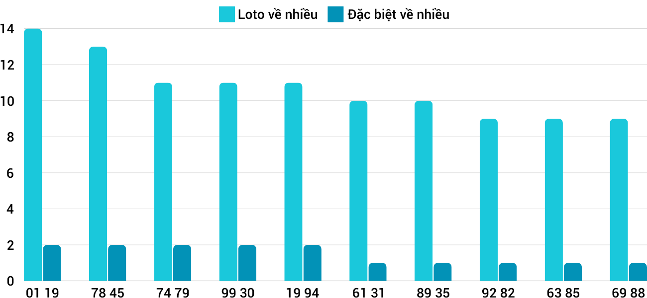 Thong-ke-loto-nhieu-it-xsbdi-26-12-2024