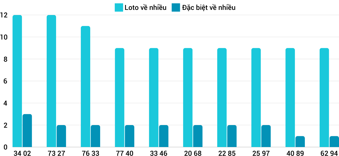 Thong-ke-loto-nhieu-it-xsqb-26-12-2024