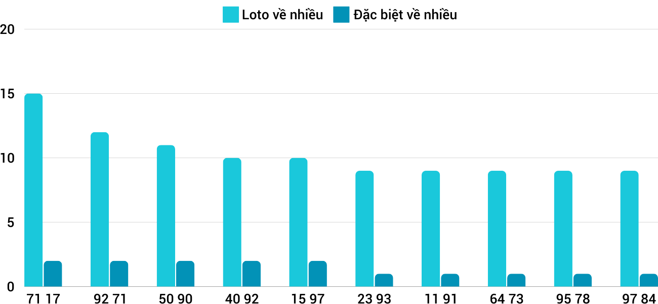 Thong-ke-loto-nhieu-it-xsqt-26-12-2024