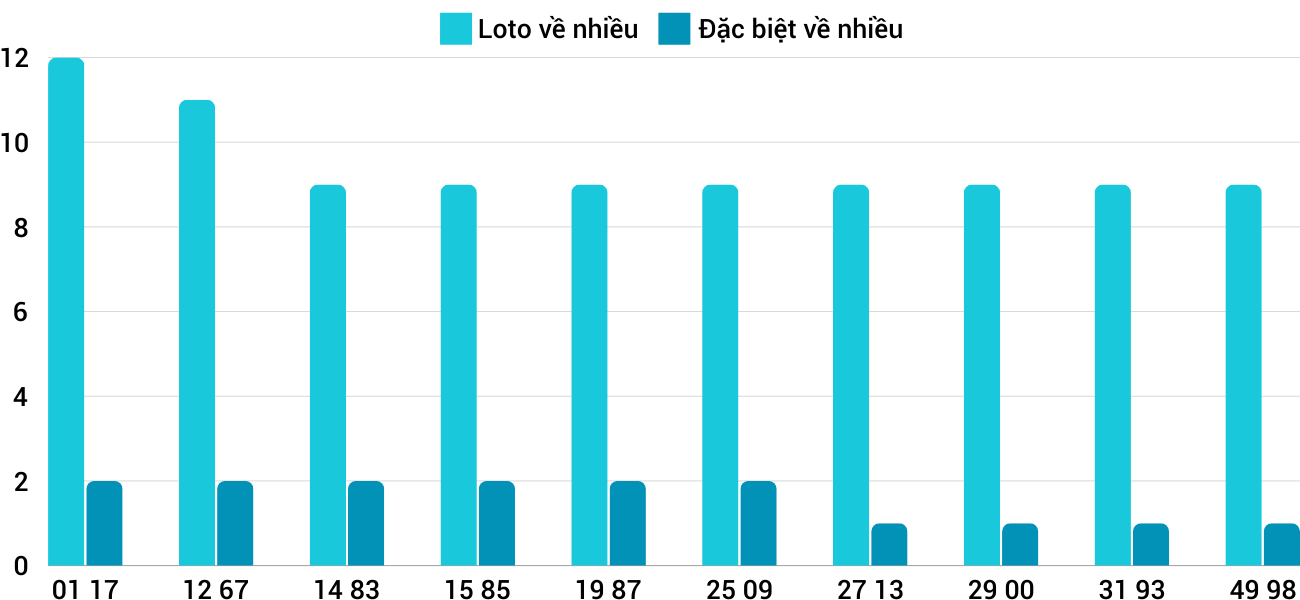 Thống kê XSMT 28122024 - Phân tích Xổ số Miền Trung 28-12 Thứ 7 5