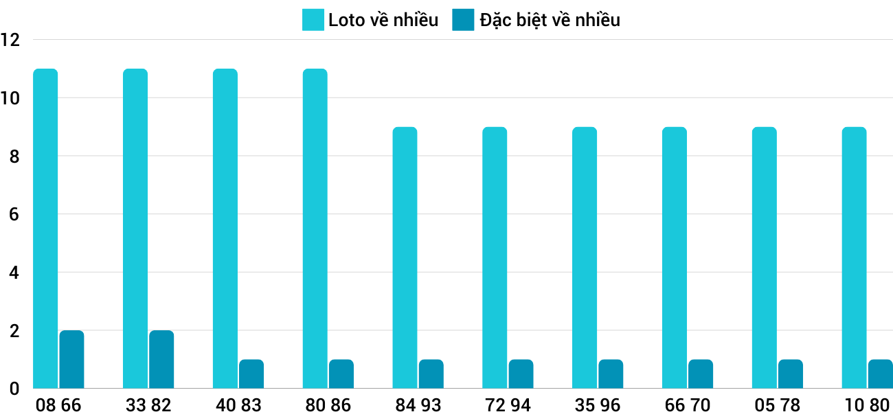 Thong-ke-loto-nhieu-it-xskh-29-12-2024