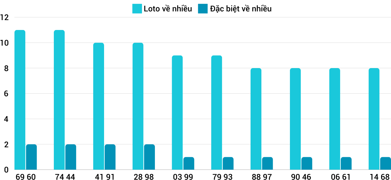 Thống kê XSMT 28122024 - Phân tích Xổ số Miền Trung 28-12 Thứ 7 1
