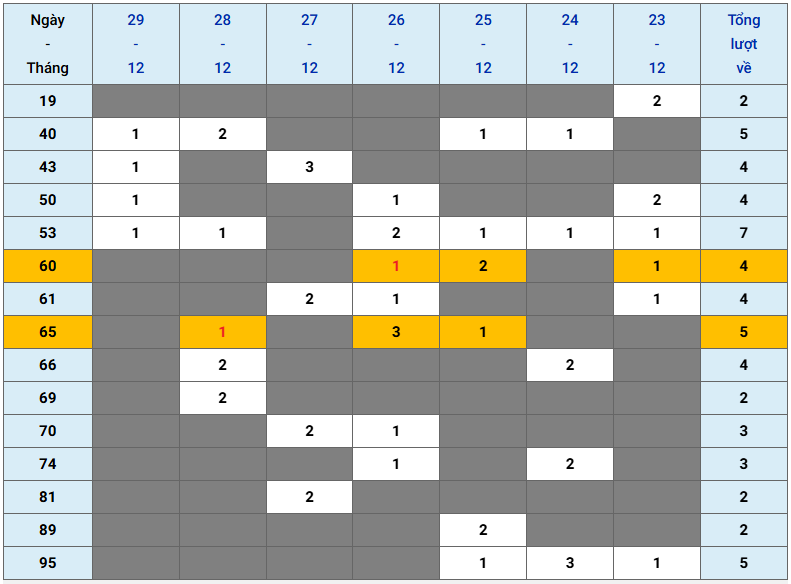 XSMB tuần qua có gì Tuần từ 23122024 đến 29122024 2