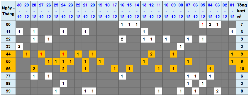 Loto kép XSMB 31122024 - Phân tích lô kép XSMB Thứ 3 hôm nay 1