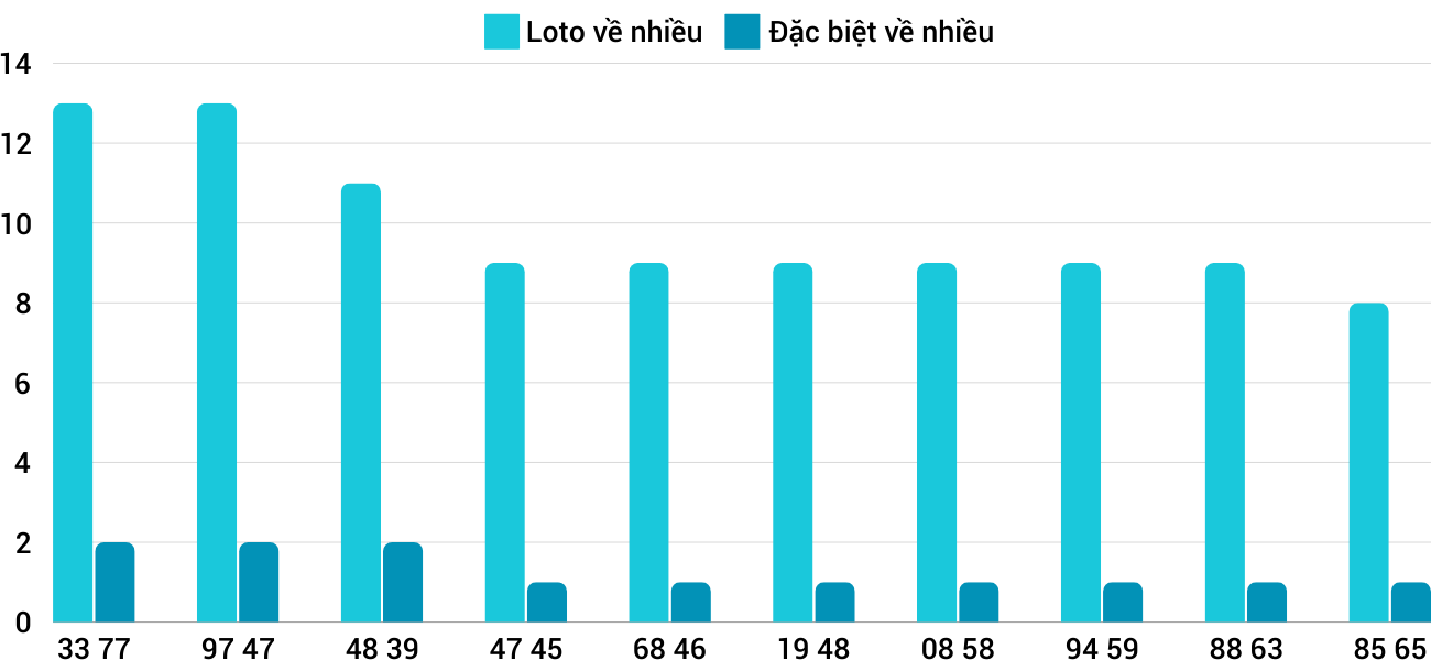 Thống kê XSMT 612025 - Phân tích Xổ số Miền Trung 6-1 Thứ 2 3