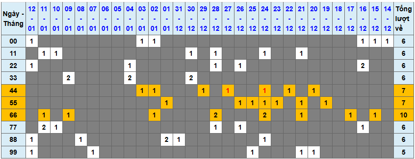 Loto kép XSMB 1312025 - Phân tích lô kép XSMB Thứ 2 hôm nay 1