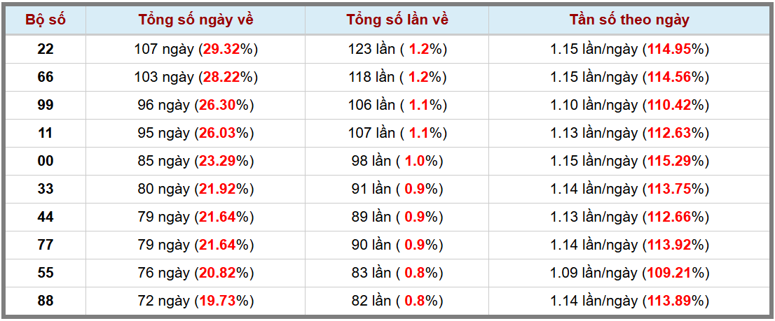 Loto kép XSMB 1912025 - Phân tích lô kép XSMB Chủ nhật hôm nay 3