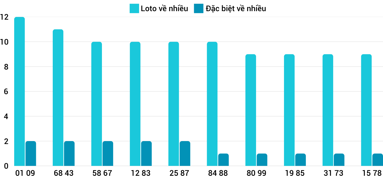 Thống kê XSMT 2512025 - Phân tích Xổ số Miền Trung 25-1 Thứ 7 5