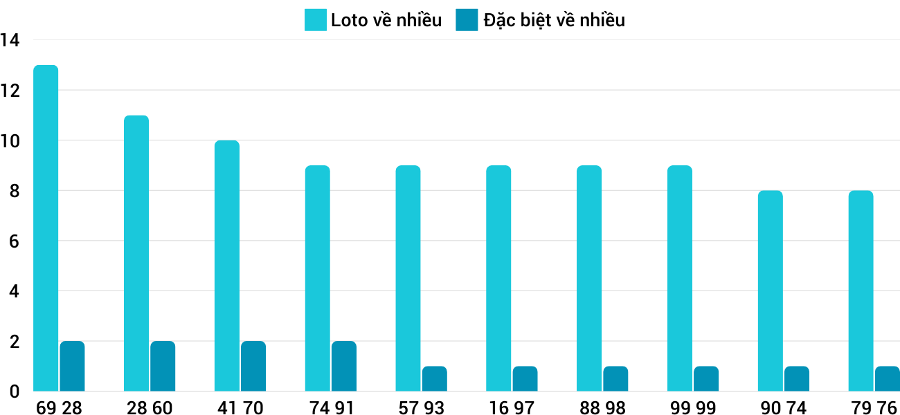 Thống kê XSMT 2512025 - Phân tích Xổ số Miền Trung 25-1 Thứ 7 1