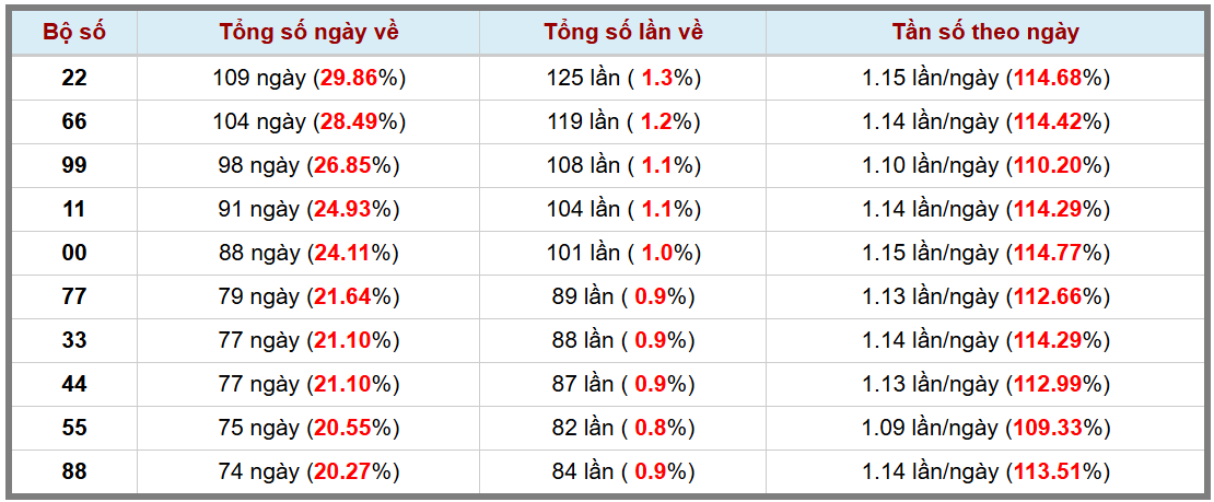 Loto kép XSMB 2612025 - Phân tích lô kép XSMB Chủ nhật hôm nay 3
