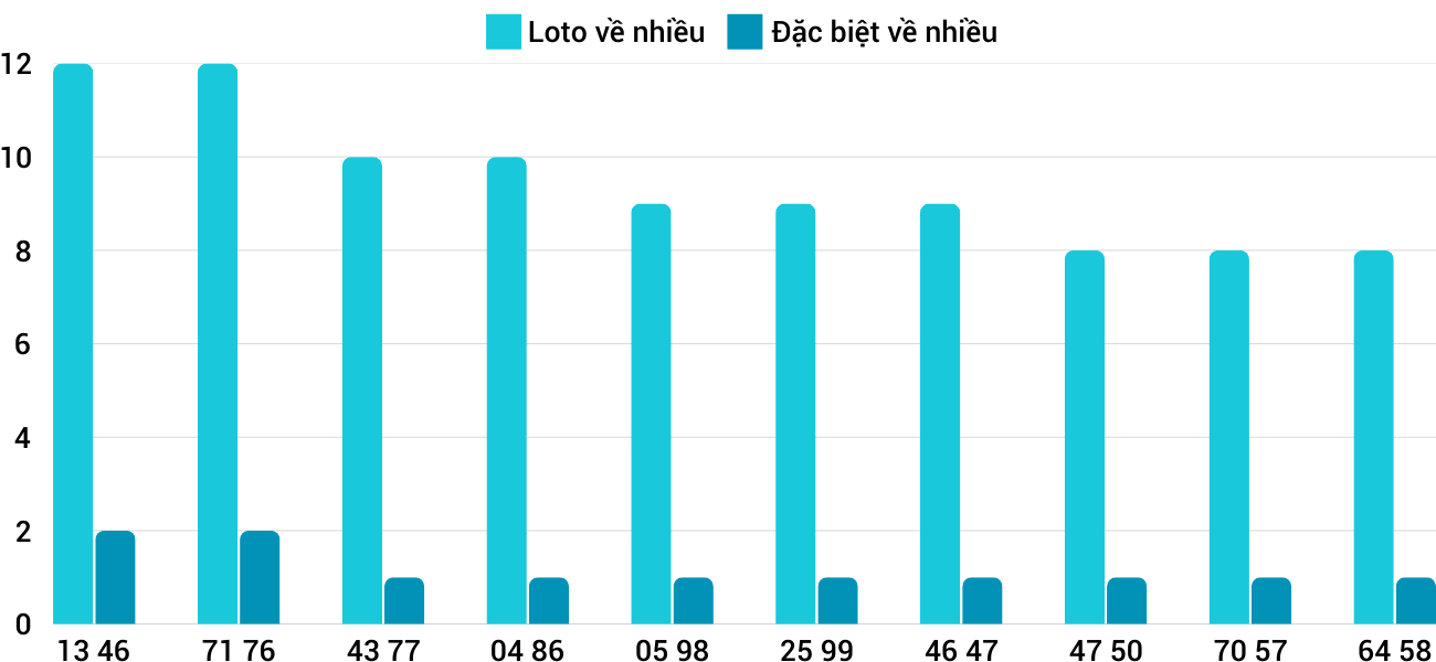Thống kê XSMT 2812025 - Phân tích Xổ số Miền Trung 28-1 Thứ 3 3