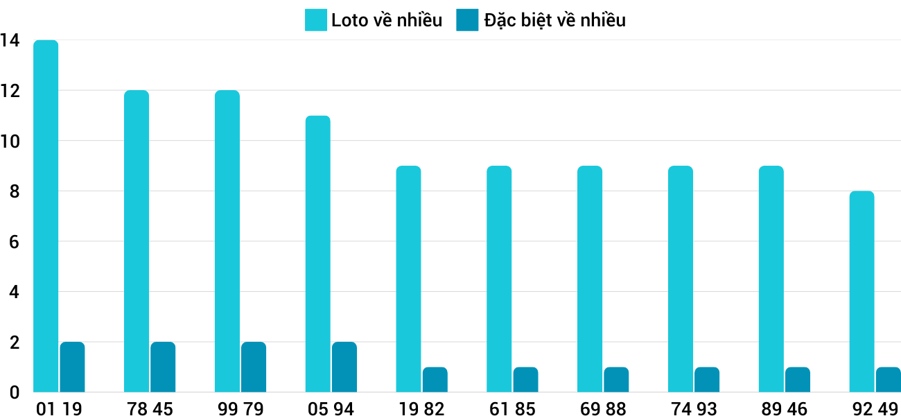Thong-ke-loto-nhieu-it-xsbdi-30-1-2025