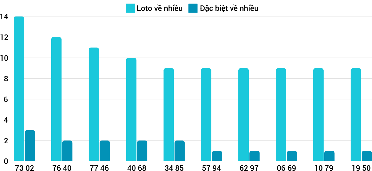 Thong-ke-loto-nhieu-it-xsqb-30-1-2025