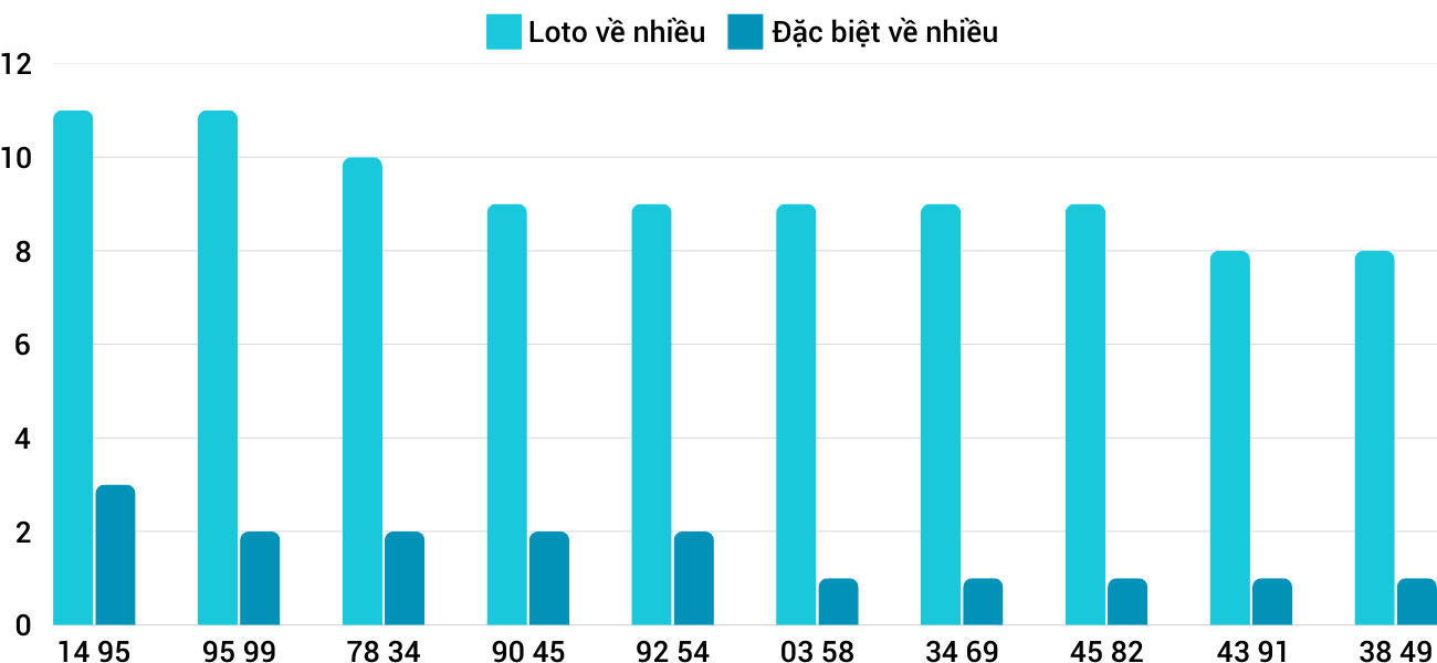 Thống kê XSMT 3112025 - Phân tích Xổ số Miền Trung 31-1 Thứ 6 1
