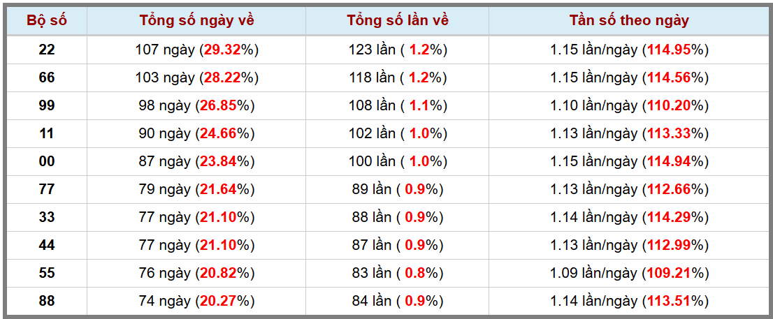 Loto kép XSMB 122025 - Phân tích lô kép XSMB Thứ 7 hôm nay 3