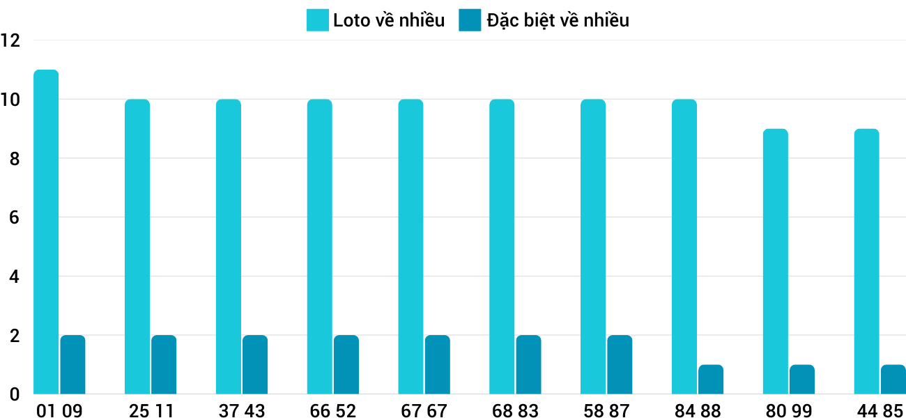 Thong-ke-loto-nhieu-it-xsdng-1-2-2025