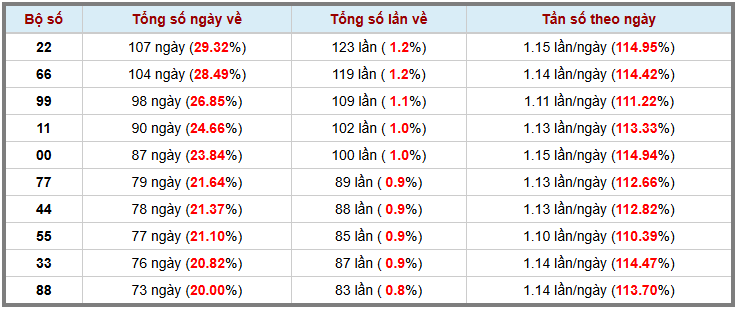 Loto kép XSMB 522025 - Phân tích lô kép XSMB Thứ 4 hôm nay 3