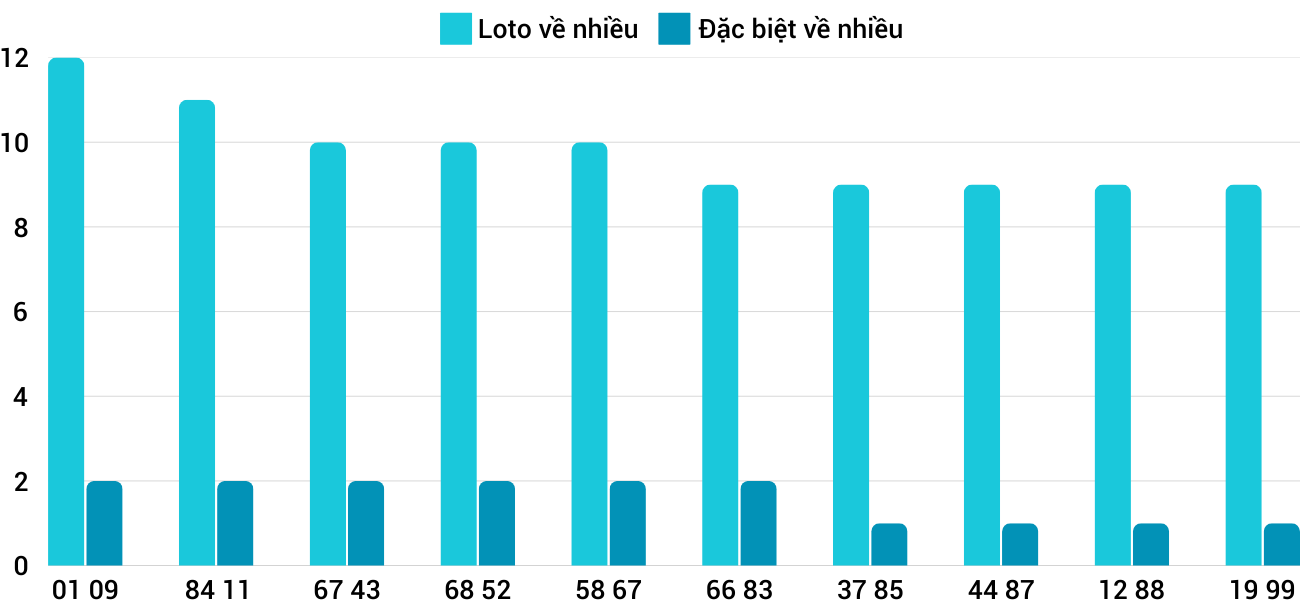 Thong-ke-loto-nhieu-it-xsdng-5-2-2025