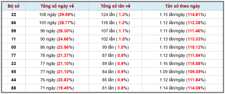 Loto kép XSMB 1122025 - Phân tích lô kép XSMB Thứ 3 hôm nay 3