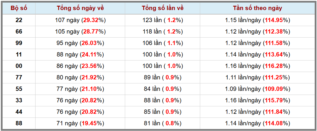 Loto kép XSMB 1522025 - Phân tích lô kép XSMB Thứ 7 hôm nay 3