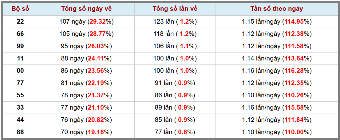 Loto kép XSMB 1622025 - Phân tích lô kép XSMB Chủ nhật hôm nay 3