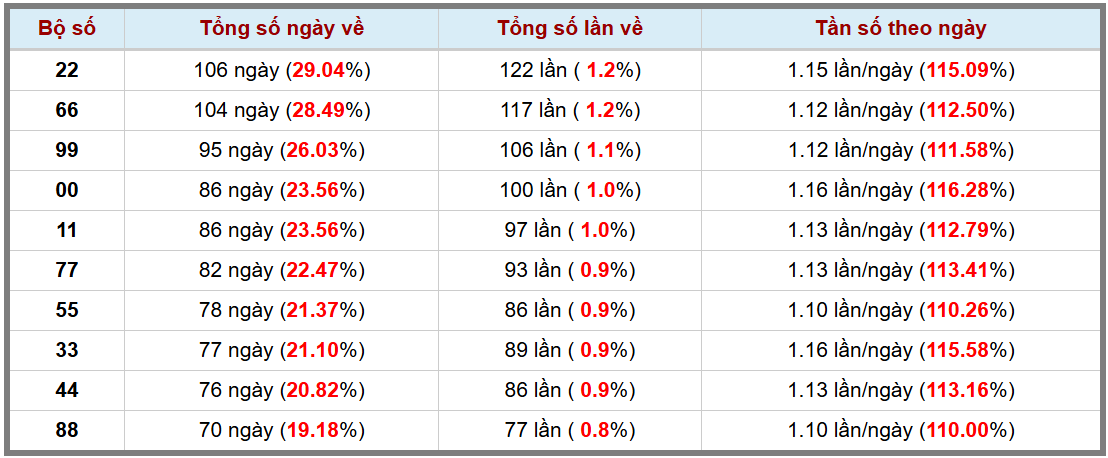 Loto kép XSMB 1922025 - Phân tích lô kép XSMB Thứ 4 hôm nay 3