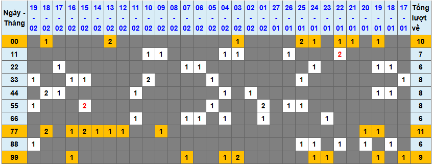Loto kép XSMB 2022025 - Phân tích lô kép XSMB Thứ 5 hôm nay 1