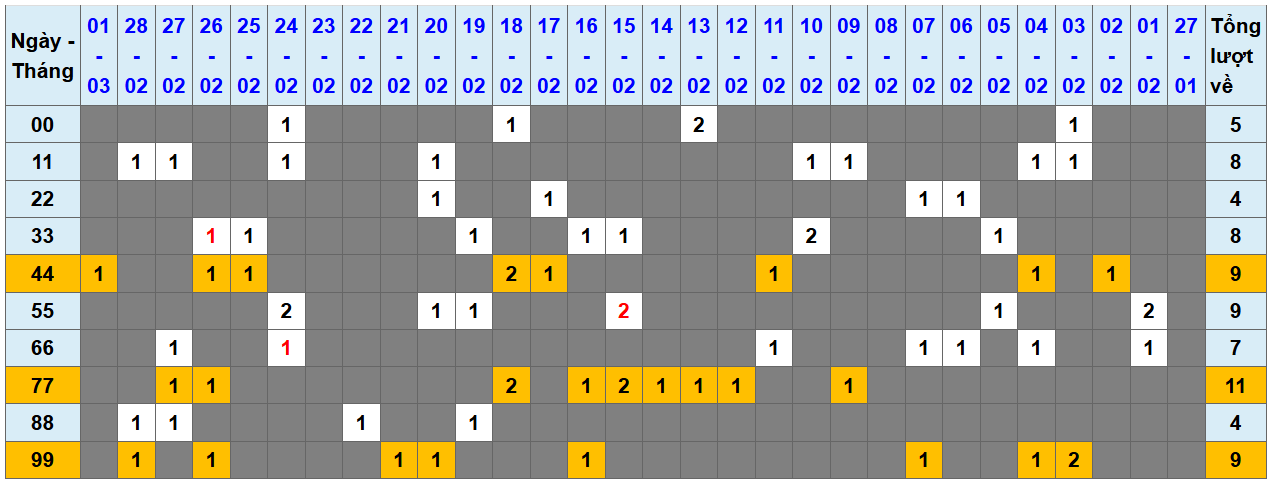 Loto kép XSMB 232025 - Phân tích lô kép XSMB Chủ nhật hôm nay 1