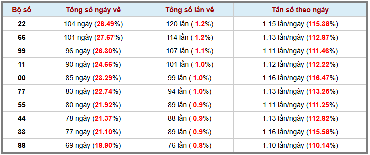 Loto kép XSMB 332025 - Phân tích lô kép XSMB Thứ 2 hôm nay 3