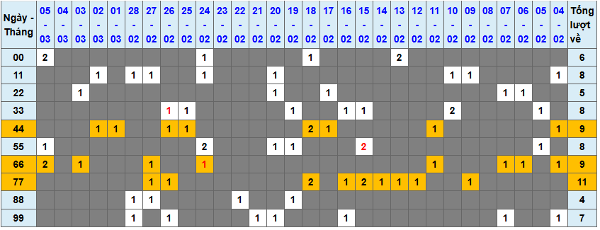 Loto kép XSMB 632025 - Phân tích lô kép XSMB Thứ 5 hôm nay 1