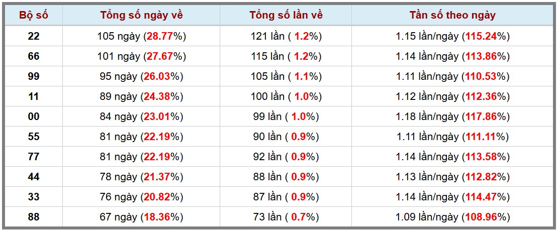 Loto kép XSMB 832025 - Phân tích lô kép XSMB Thứ 7 hôm nay 3