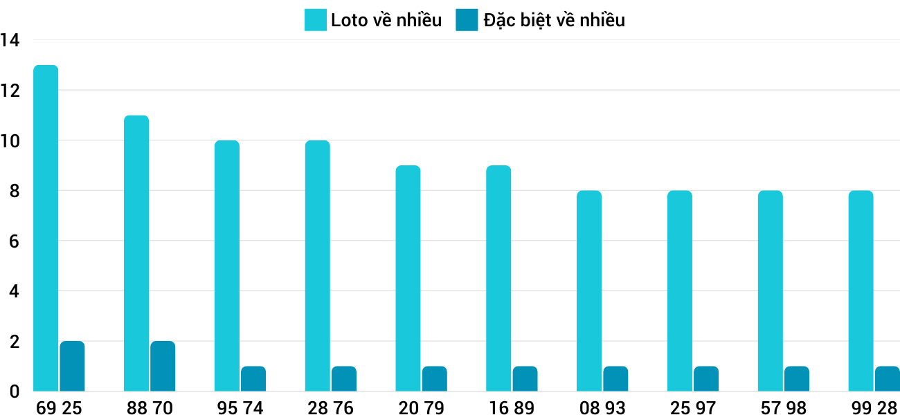 Thống kê XSMT 832025 - Phân tích Xổ số Miền Trung 8-3 Thứ 7 1