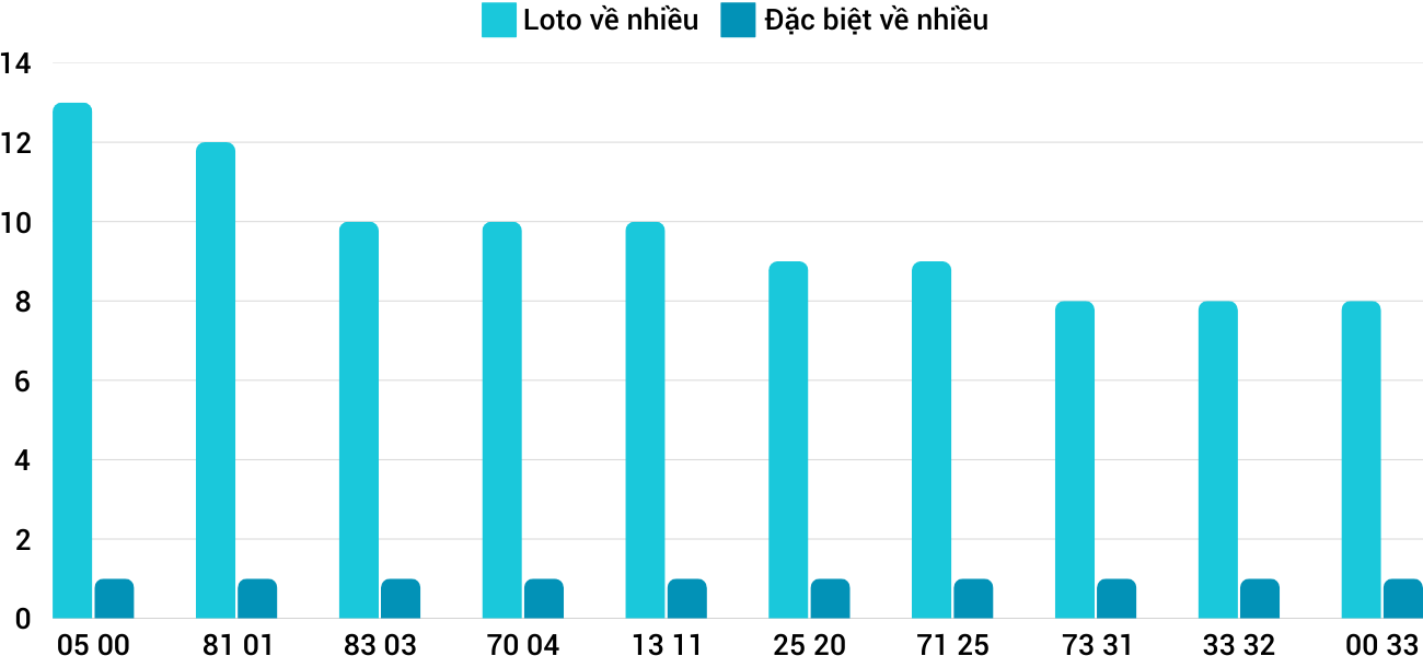 Thống kê XSMT 1832025 - Phân tích Xổ số Miền Trung 18-3 Thứ 3 3