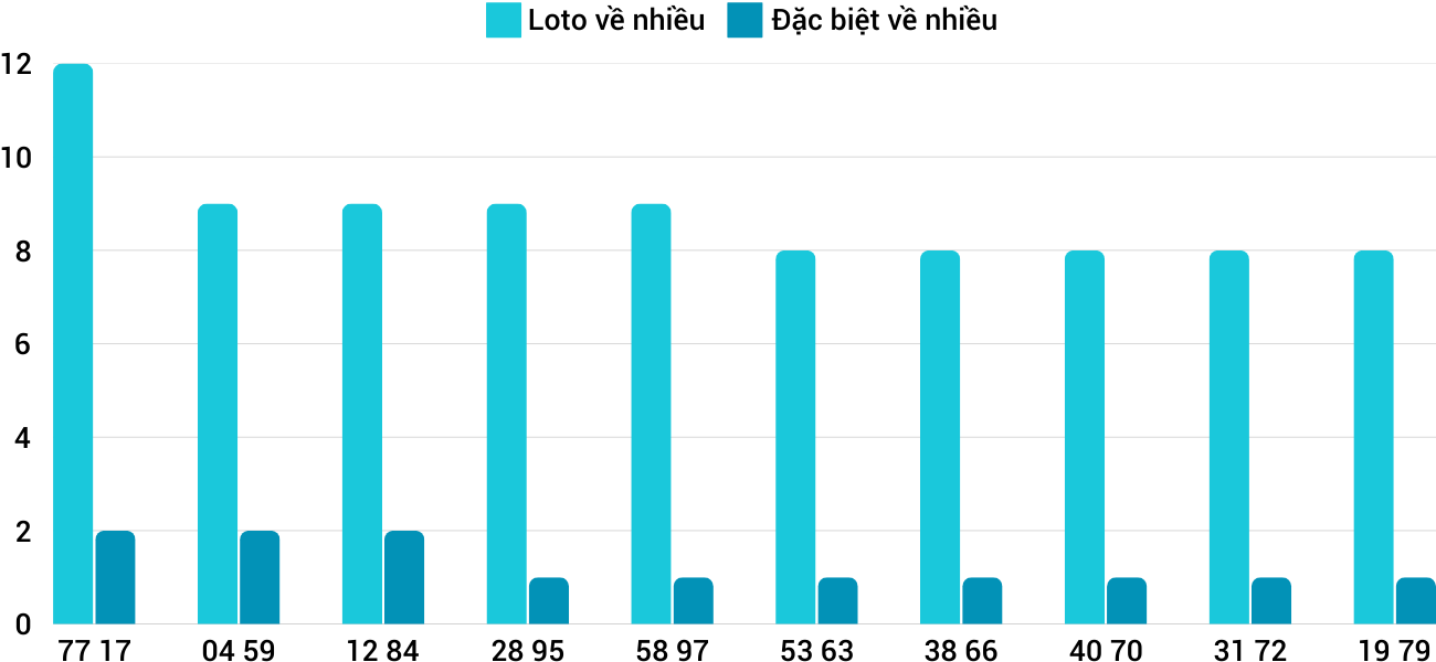 Thống kê XSMT 1732025 - Phân tích Xổ số Miền Trung 17-3 Thứ 2 1