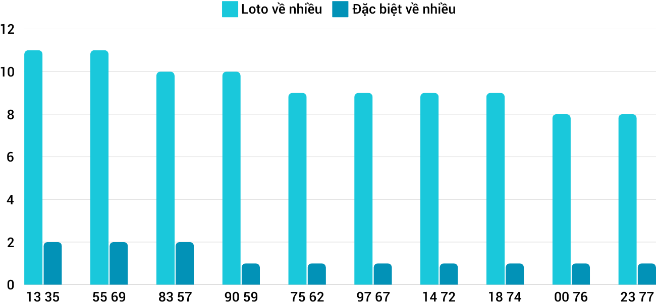 Thống kê XSMT 1832025 - Phân tích Xổ số Miền Trung 18-3 Thứ 3 1