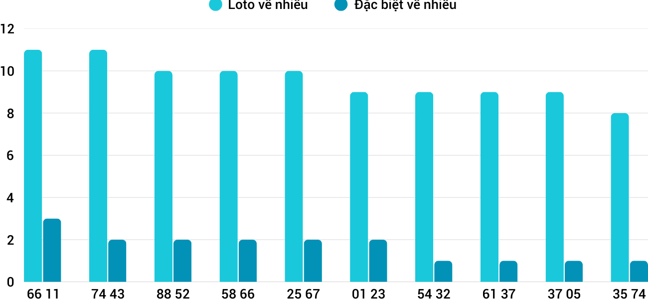 Thống kê XSMT 1932025 - Phân tích Xổ số Miền Trung 19-3 Thứ 4 3
