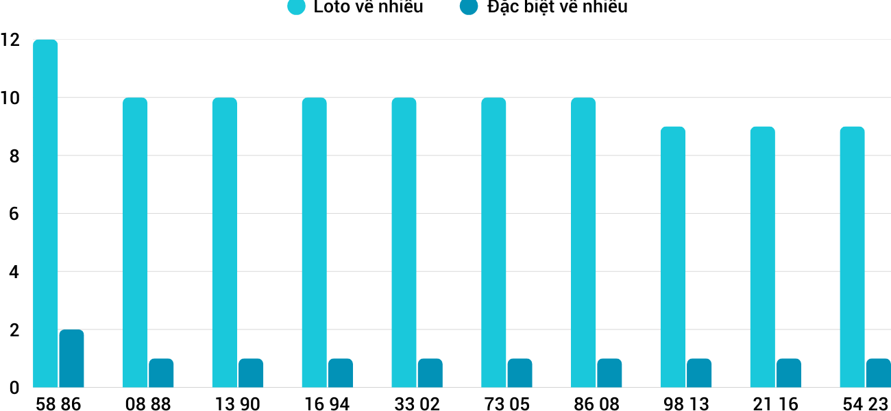 Thống kê XSMT 1932025 - Phân tích Xổ số Miền Trung 19-3 Thứ 4 1