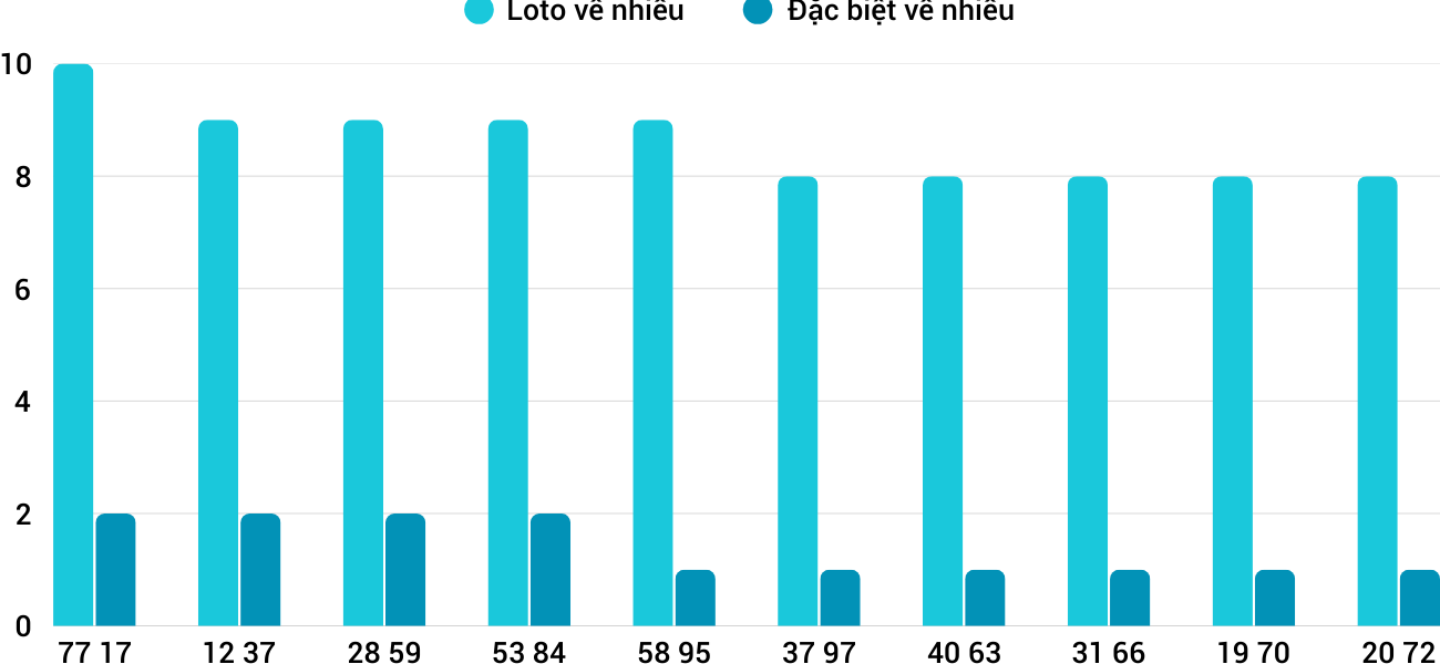 Thống kê XSMT 2332025 - Phân tích Xổ số Miền Trung 23-3 Chủ nhật 1 Thống kê XSMT 2332025 - Phân tích Xổ số Miền Trung 23-3 Chủ nhật 1
