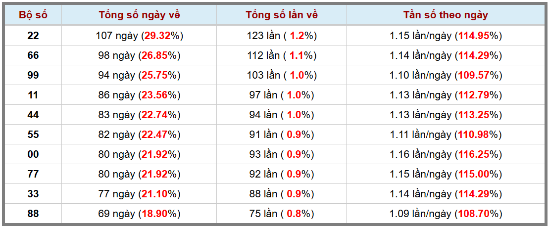 Loto kép XSMB 2232025 - Phân tích lô kép XSMB Thứ 7 hôm nay 3