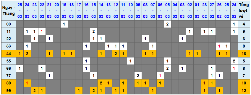 Loto kép XSMB 2632025 - Phân tích lô loto XSMB Thứ 4 hôm nay 1