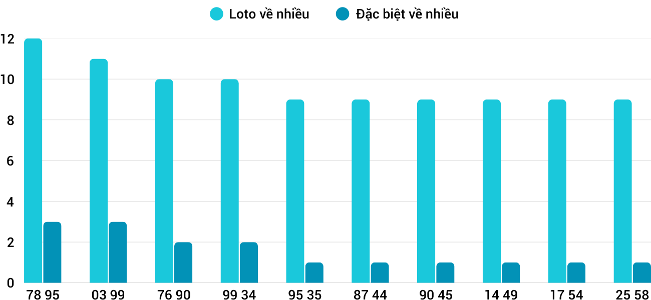 Thong-ke-loto-nhieu-it-xsnt-4-4-2025